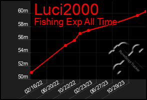 Total Graph of Luci2000
