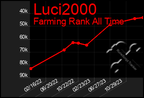 Total Graph of Luci2000