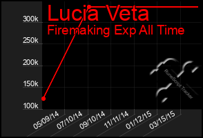 Total Graph of Lucia Veta