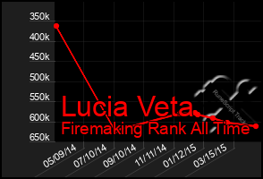 Total Graph of Lucia Veta