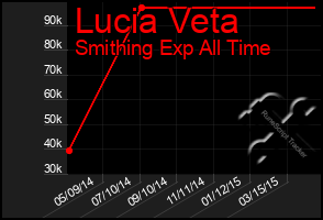 Total Graph of Lucia Veta