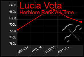 Total Graph of Lucia Veta