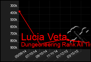 Total Graph of Lucia Veta