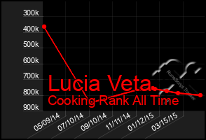 Total Graph of Lucia Veta