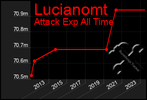 Total Graph of Lucianomt