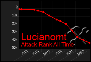 Total Graph of Lucianomt