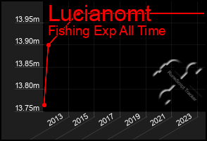 Total Graph of Lucianomt