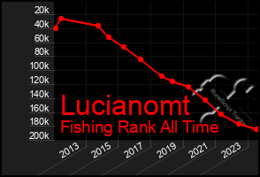 Total Graph of Lucianomt