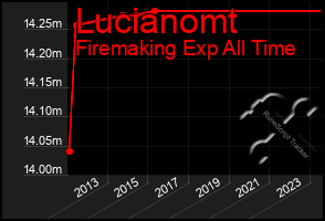 Total Graph of Lucianomt