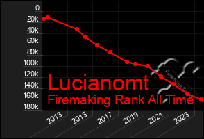 Total Graph of Lucianomt