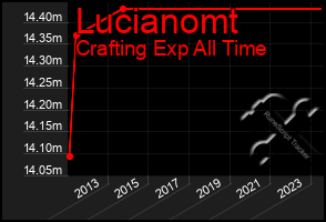 Total Graph of Lucianomt