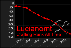 Total Graph of Lucianomt