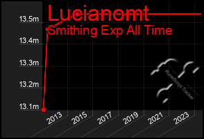 Total Graph of Lucianomt