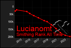 Total Graph of Lucianomt