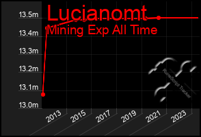 Total Graph of Lucianomt