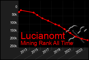 Total Graph of Lucianomt