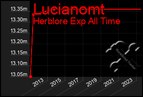 Total Graph of Lucianomt