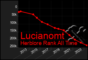 Total Graph of Lucianomt