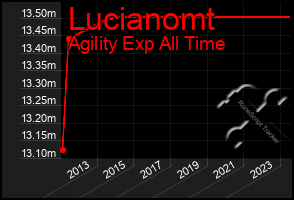 Total Graph of Lucianomt