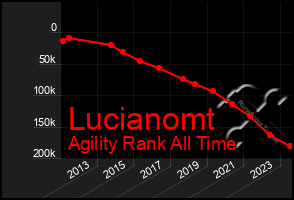 Total Graph of Lucianomt