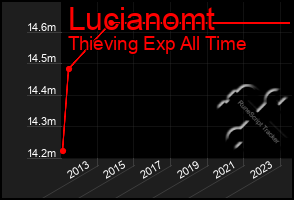 Total Graph of Lucianomt