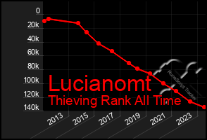 Total Graph of Lucianomt