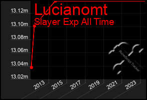 Total Graph of Lucianomt