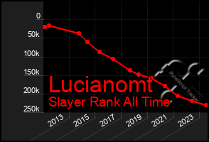 Total Graph of Lucianomt