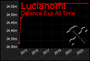 Total Graph of Lucianomt