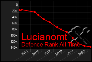 Total Graph of Lucianomt