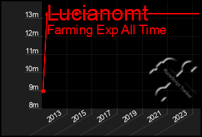 Total Graph of Lucianomt