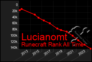 Total Graph of Lucianomt