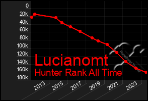 Total Graph of Lucianomt