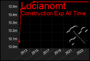 Total Graph of Lucianomt