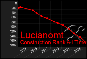 Total Graph of Lucianomt