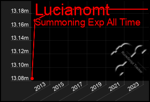 Total Graph of Lucianomt