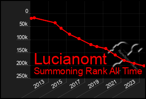 Total Graph of Lucianomt