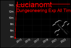 Total Graph of Lucianomt