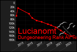 Total Graph of Lucianomt