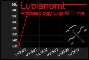 Total Graph of Lucianomt