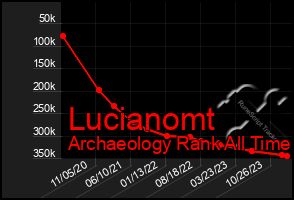 Total Graph of Lucianomt