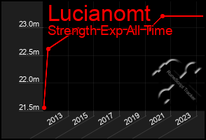 Total Graph of Lucianomt