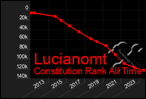 Total Graph of Lucianomt