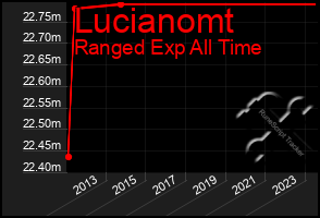 Total Graph of Lucianomt