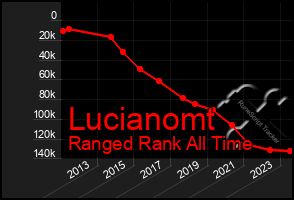 Total Graph of Lucianomt