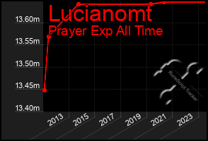 Total Graph of Lucianomt