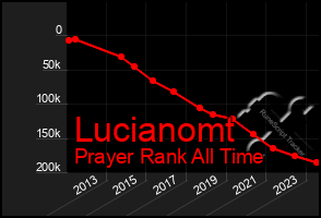 Total Graph of Lucianomt