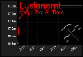 Total Graph of Lucianomt