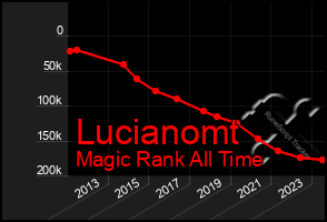 Total Graph of Lucianomt