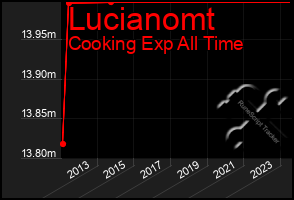 Total Graph of Lucianomt